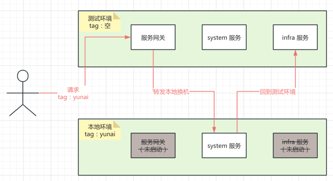 整体流程