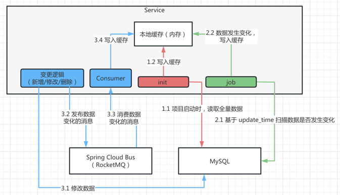 实现原理